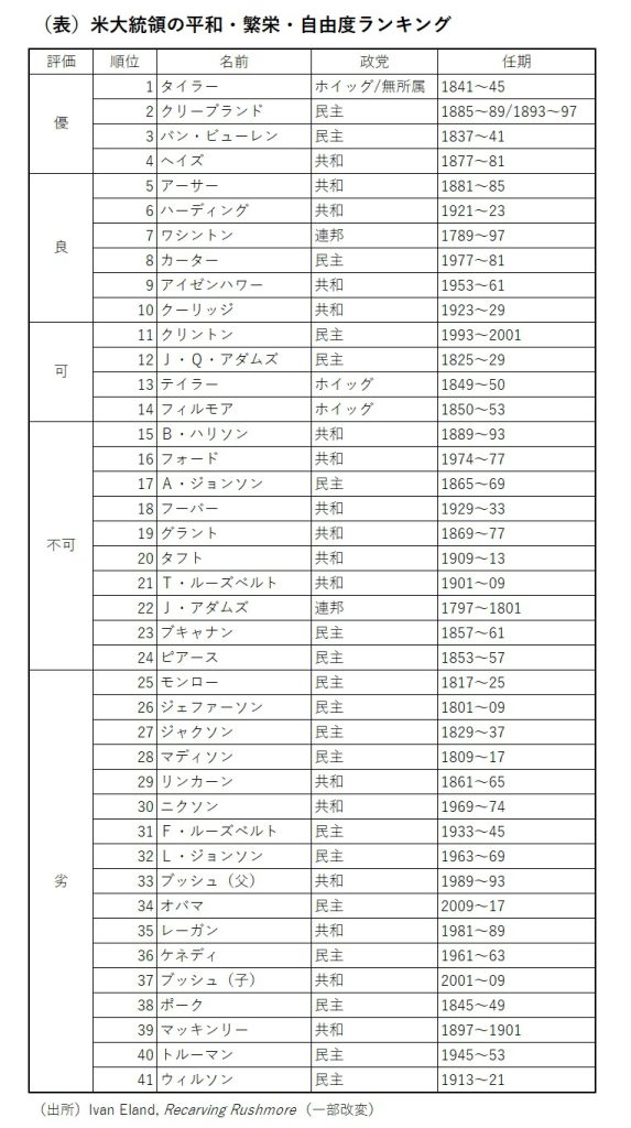 米大統領の平和・繁栄・自由度ランキング