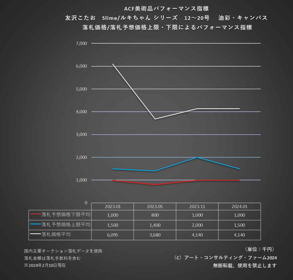 ACF美術品パフォーマンス指標