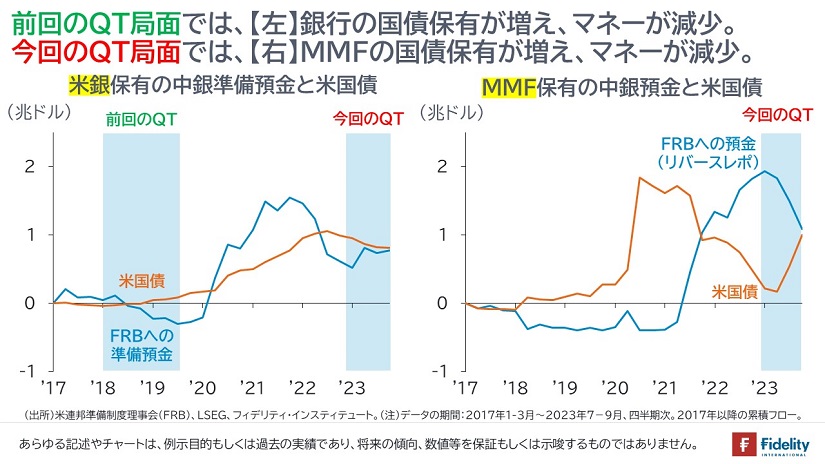 米銀保有の中銀準備預金と米国債／MMF保有の中銀預金の米国債