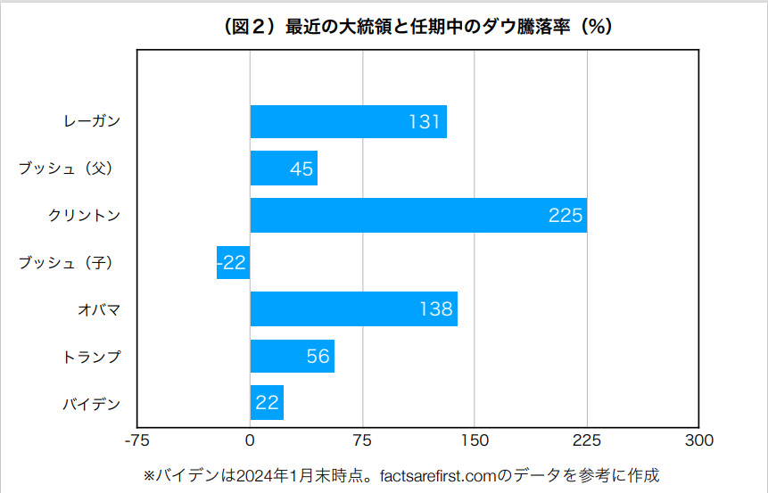 最近の大統領と任期中のダウ騰落率