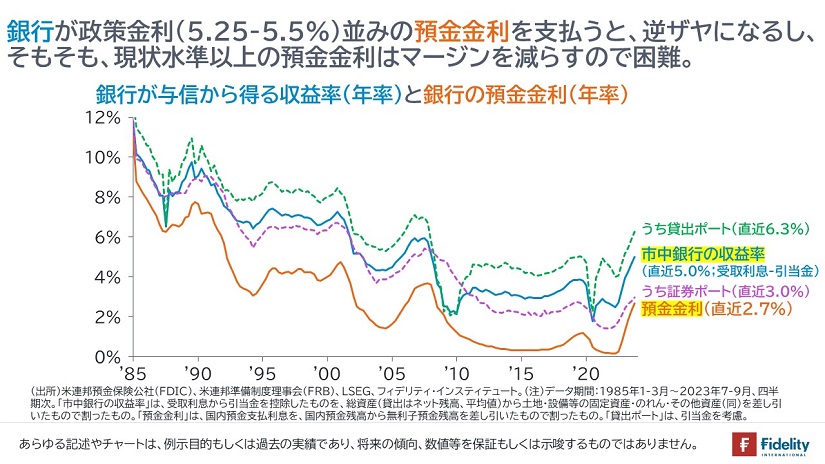 銀行が与信から得る収益率（年率）と銀行の預金金利（年率）