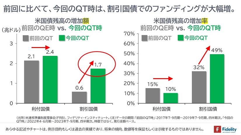 米国債残高の増加額／米国債残高の増加率