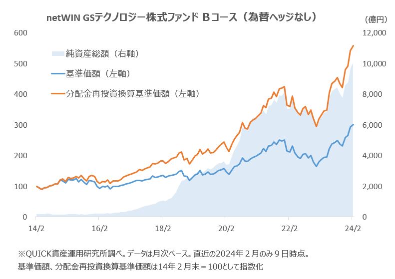 １兆円超ファンドが９本に 「ネットウィン」が大台乗せ - 資産運用・資産形成｜QUICK Money World -