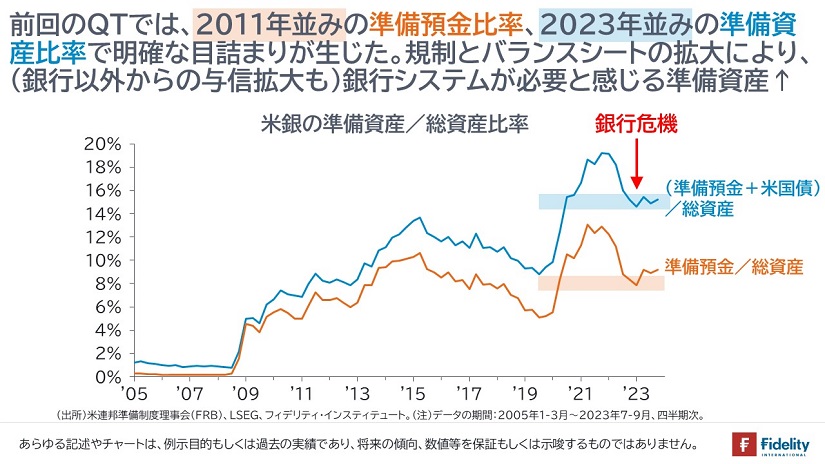 米銀の準備資産／総資産比率