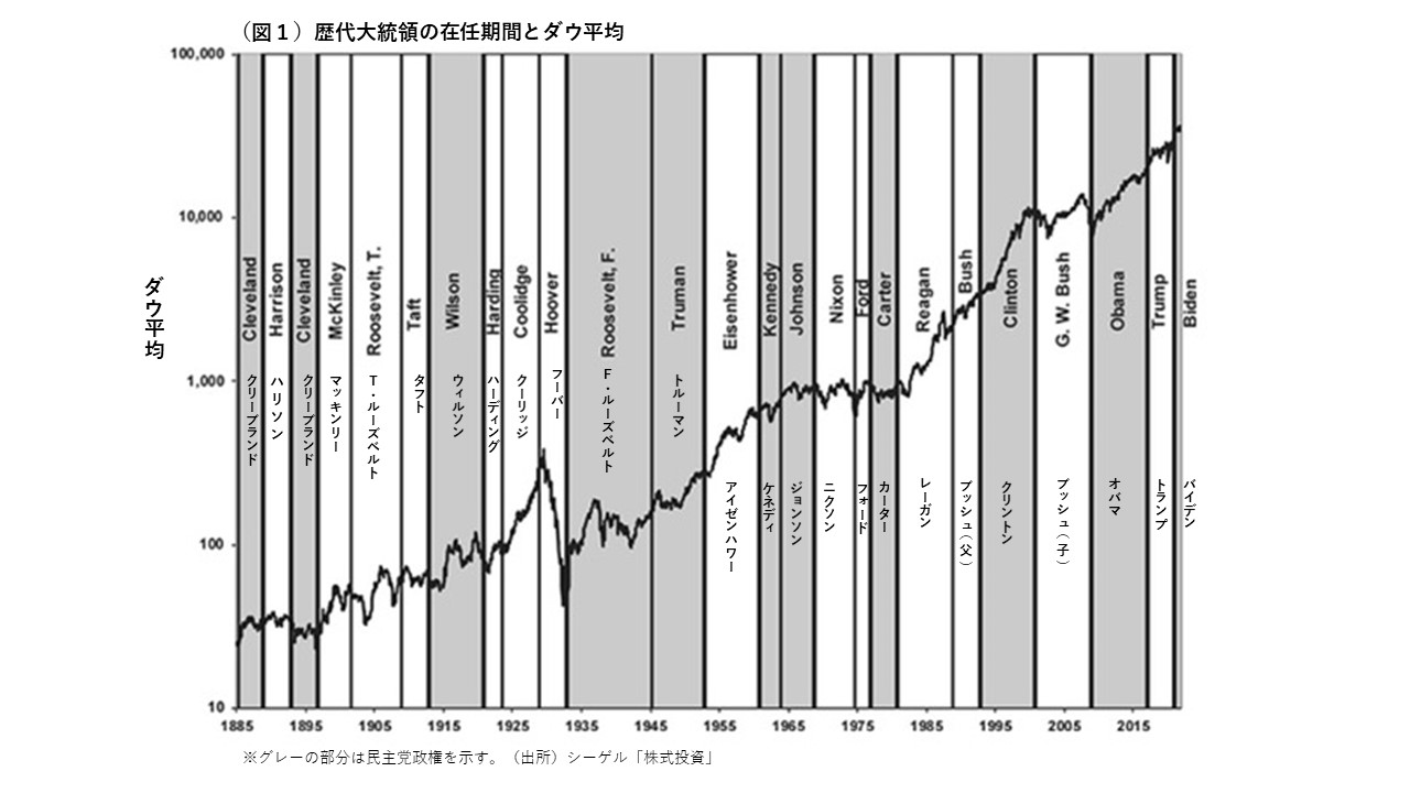 歴代大統領の在任期間とダウ平均