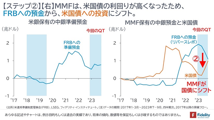 米銀保有の中銀準備預金／MMF保有の中銀預金と米国債