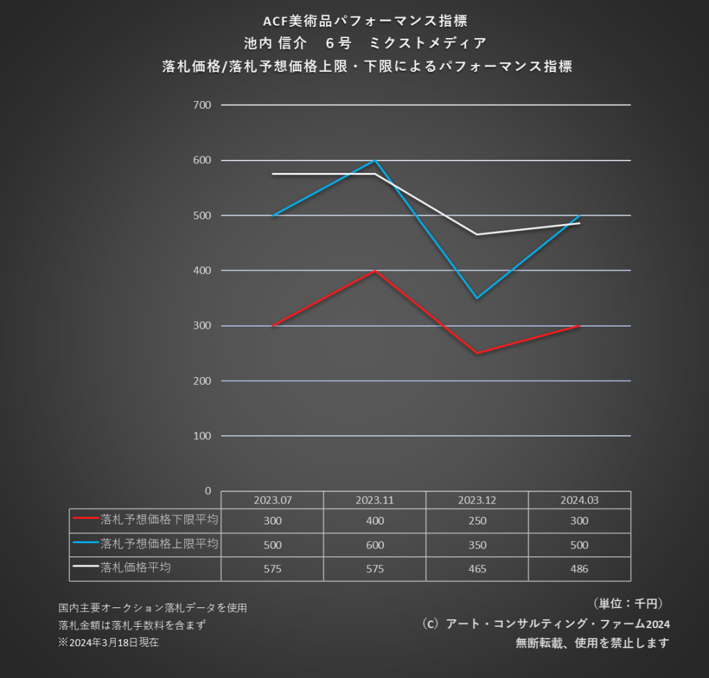 ACF美術品パフォーマンス指標