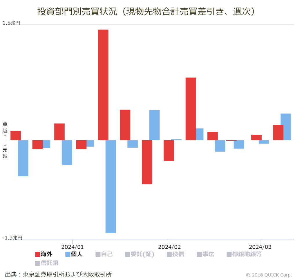 ※投資部門別売買状況（現物先物合計売買差引き、週次）