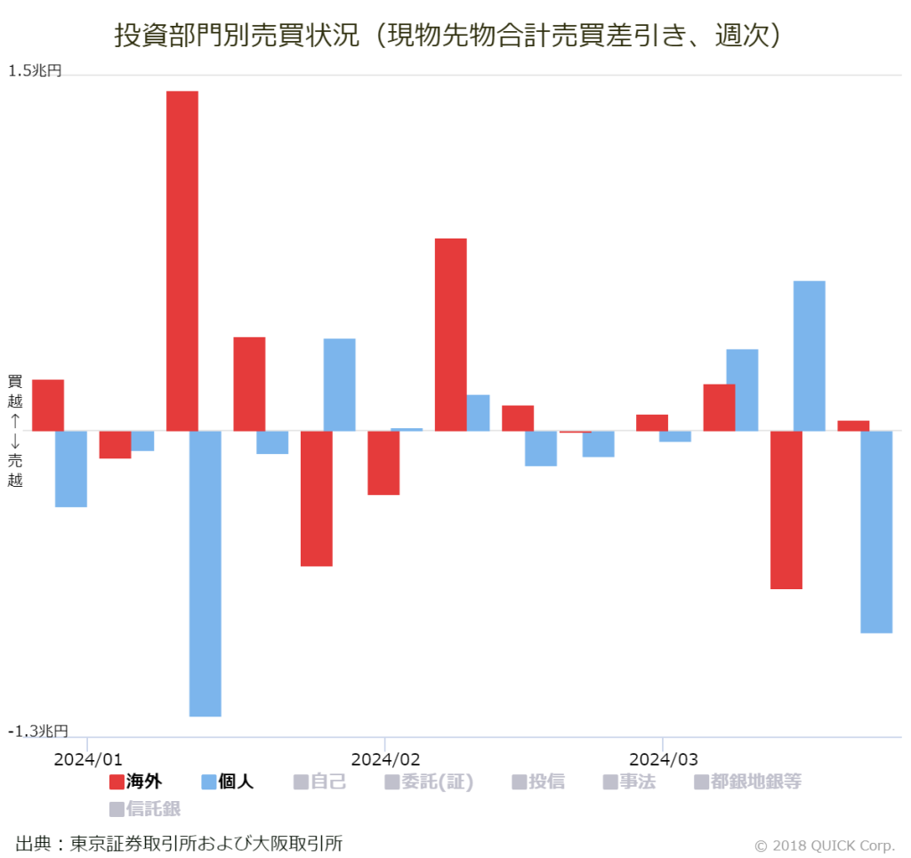 ※投資部門別売買状況（現物先物合計売買差引き、週次）