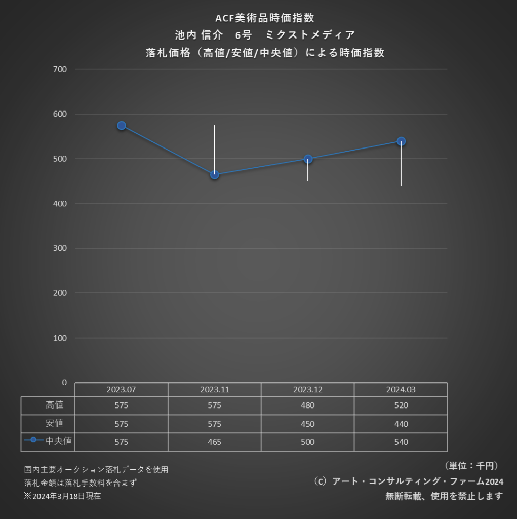 ACF美術品時価指数