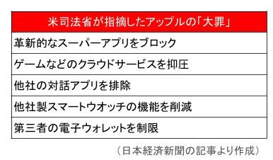 米司法省が指摘したアップルの「大罪」