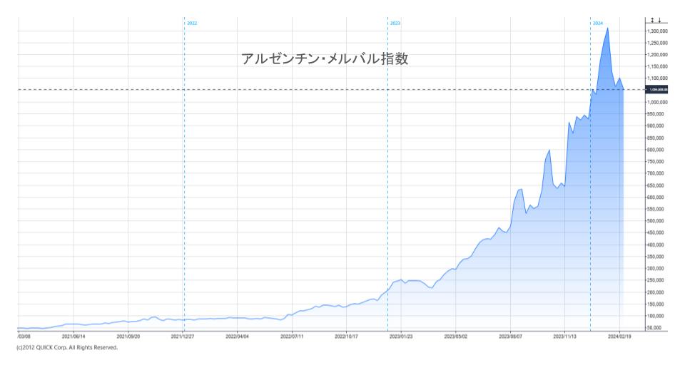 アルゼンチン・メルバル指数