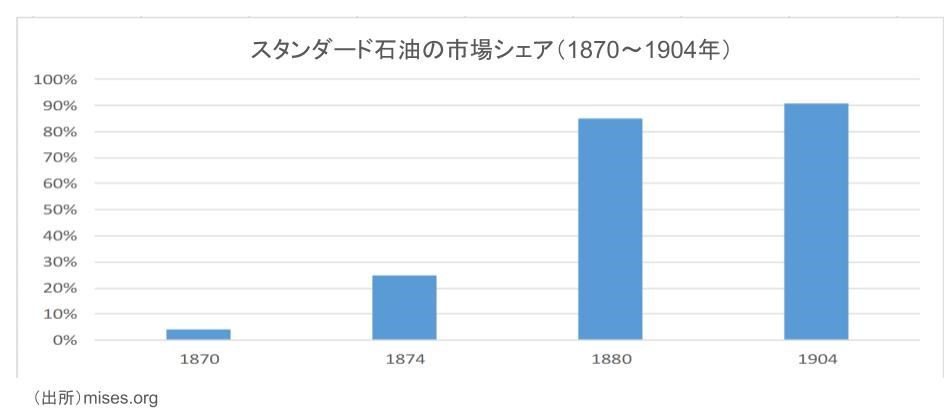 スタンダード石油の市場シェア