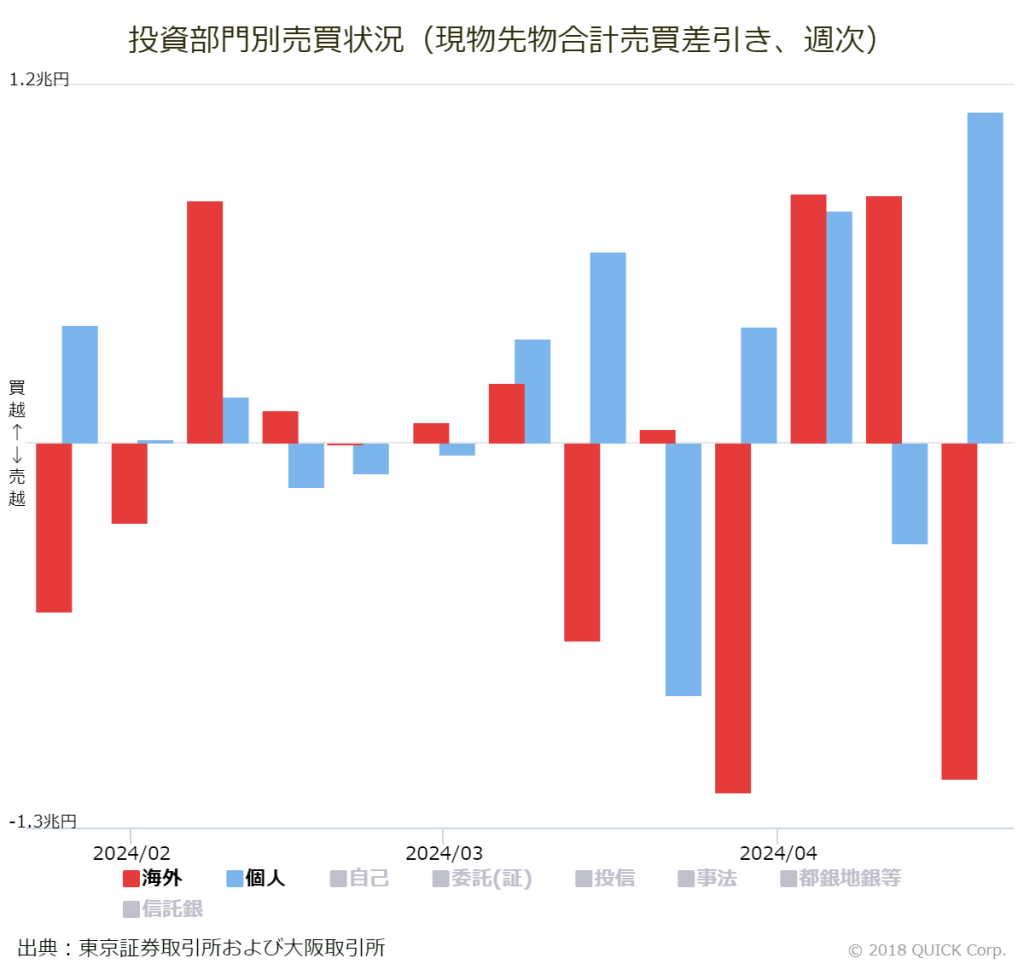 ※投資部門別売買状況（現物先物合計売買差引き、週次）