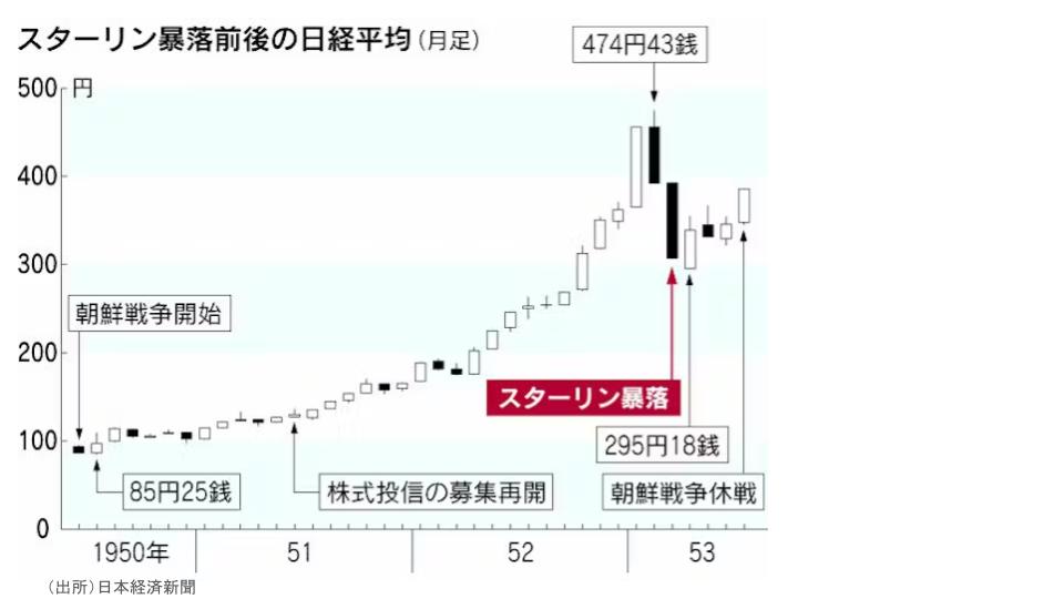 スターリン暴落前後の日経平均