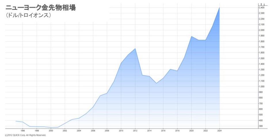 ニューヨーク金先物相場