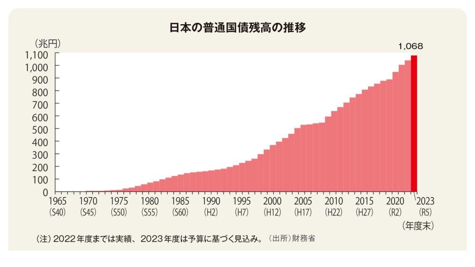 日本の普通国債残高の推移