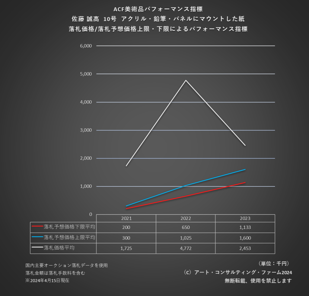 ACF美術品パフォーマンス指標