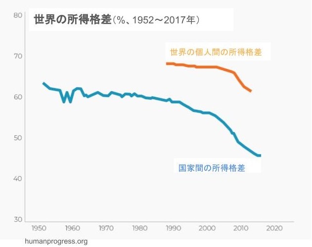 世界の所得格差