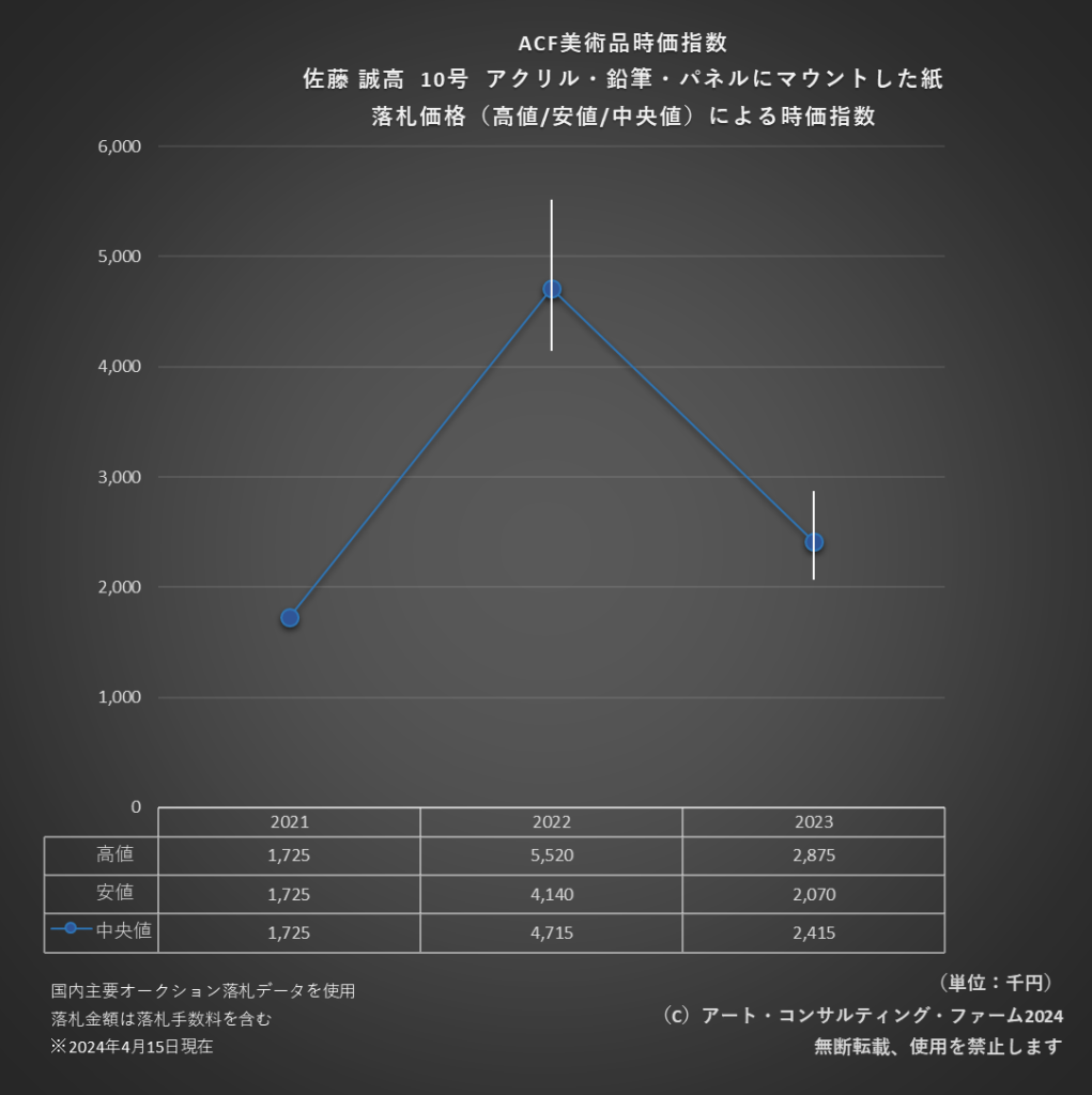 ACF美術品時価指数