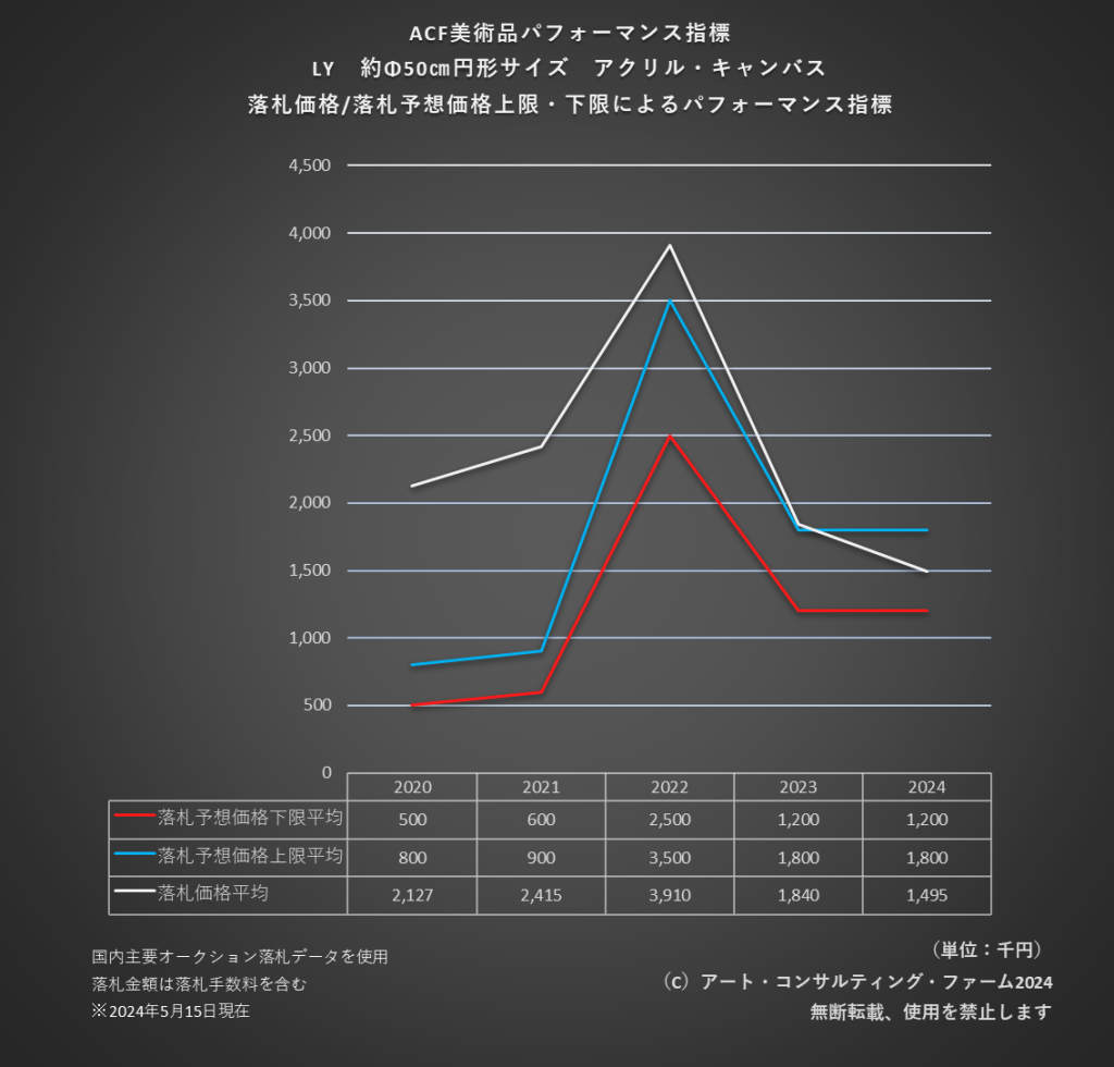 ACF美術品パフォーマンス指標