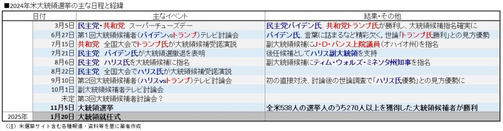 米大統領選の日程