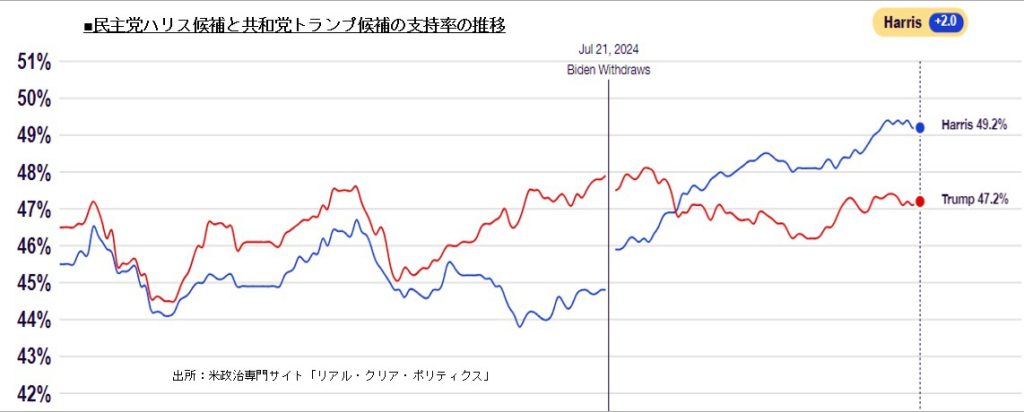 ハリスとトランプの支持率 