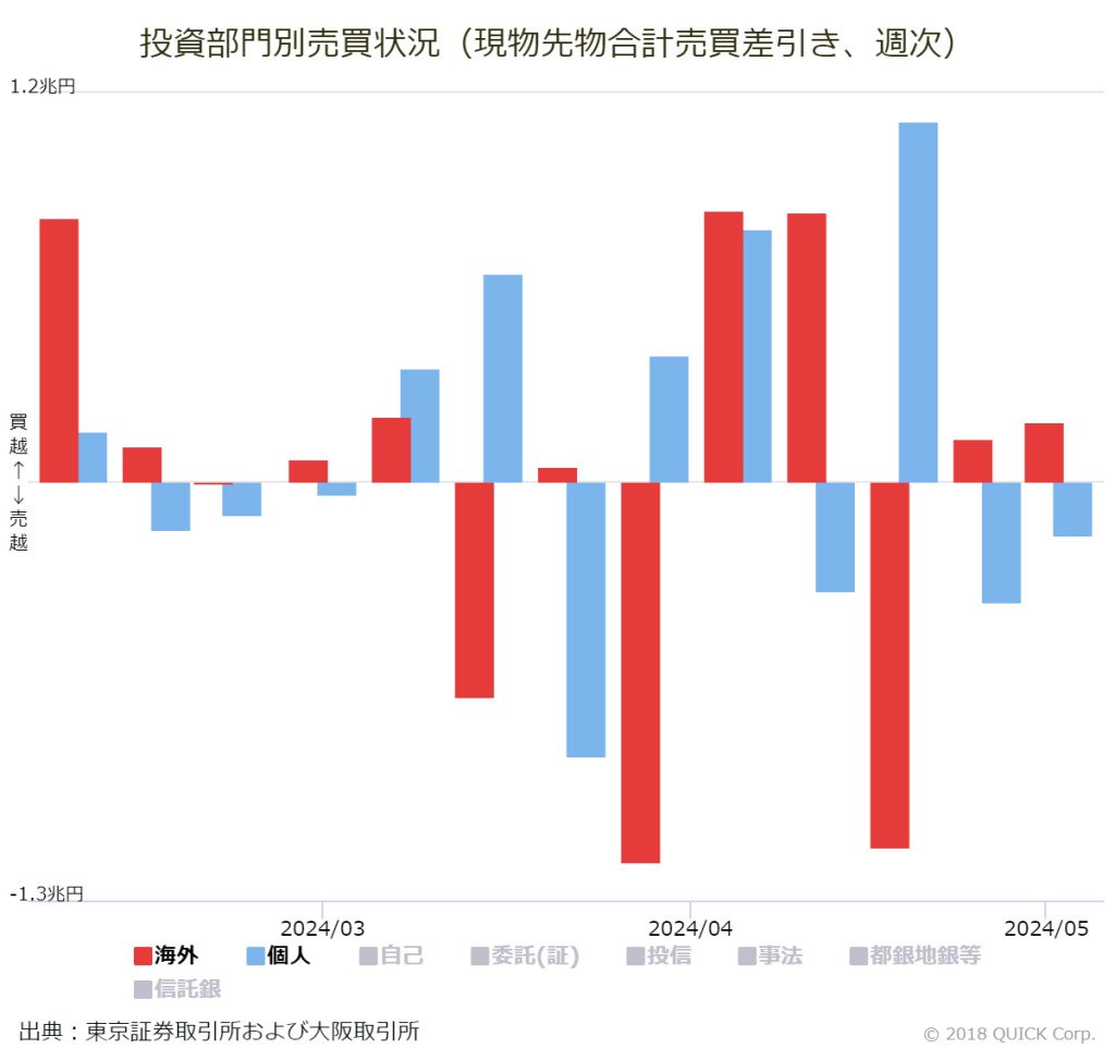 ※投資部門別売買状況（現物先物合計売買差引き、週次）