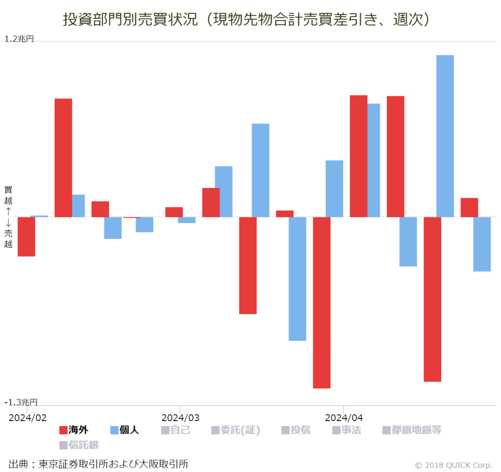 ※投資部門別売買状況（現物先物合計売買差引き、週次）
