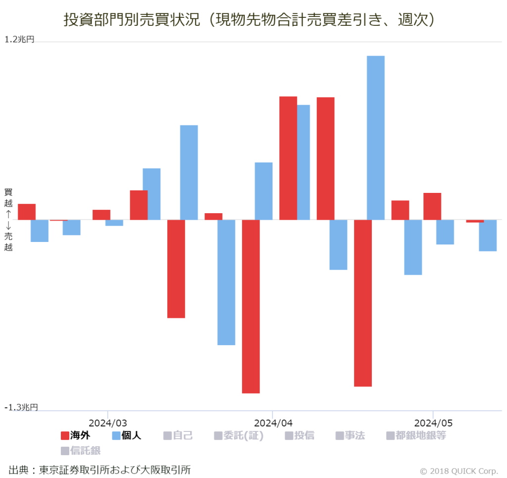 ※投資部門別売買状況（現物先物合計売買差引き、週次）