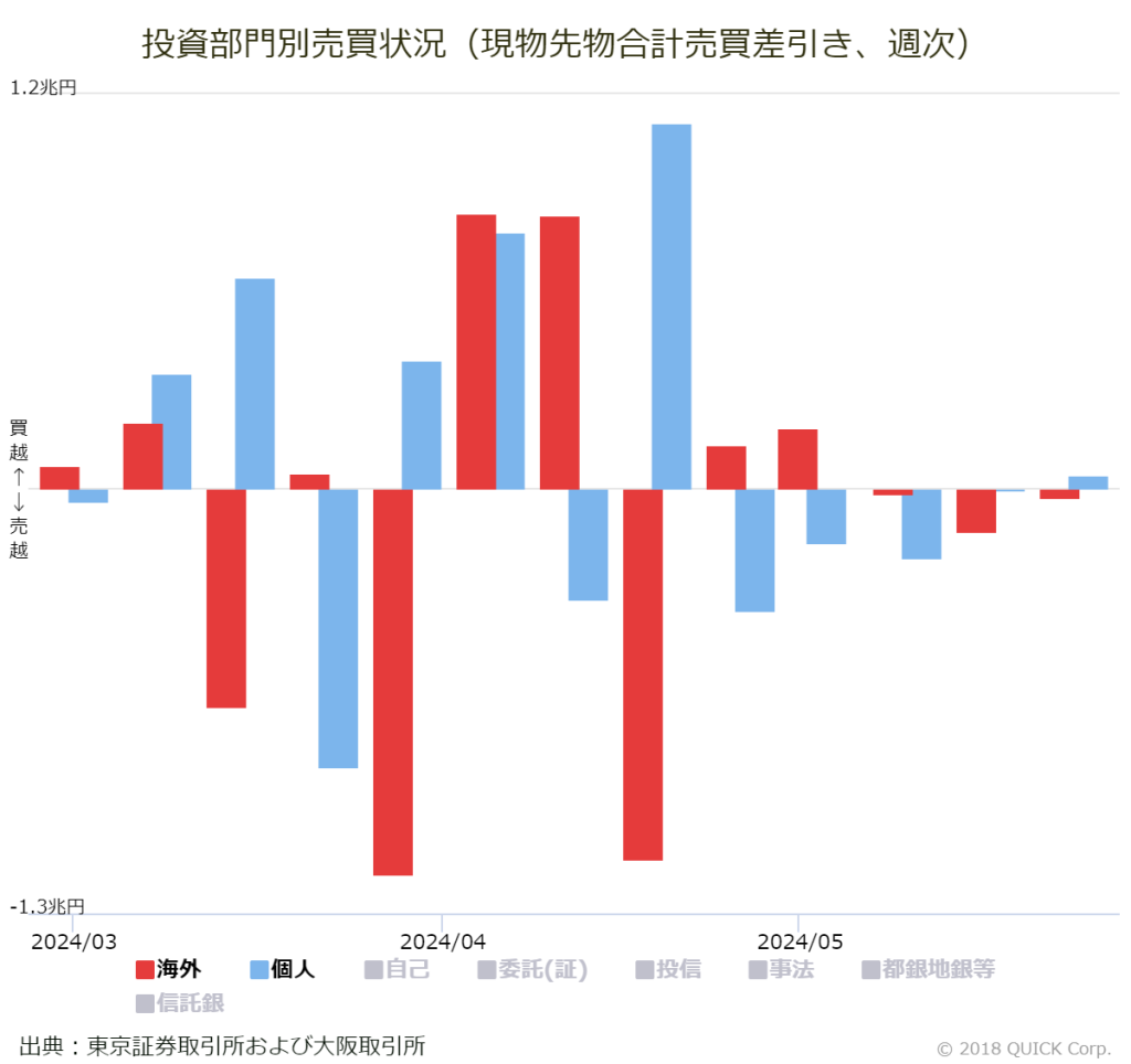 ※投資部門別売買状況（現物先物合計売買差引き、週次）