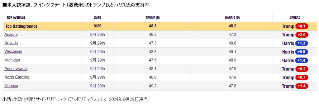 激戦州の支持率