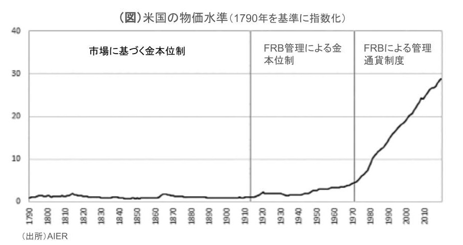 米国の物価水準