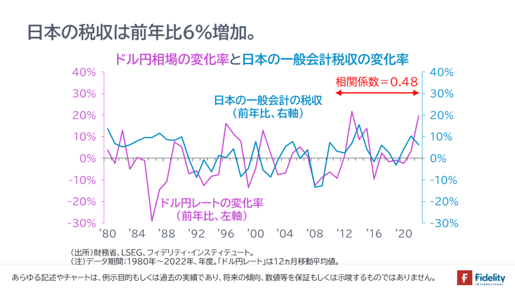 ドル円相場の変化率と日本の一般会計税収の変化率