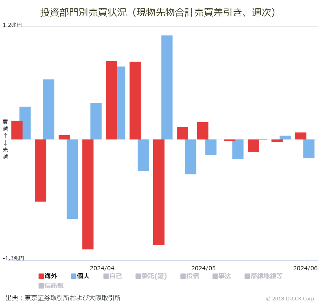 ※投資部門別売買状況（現物先物合計売買差引き、週次）