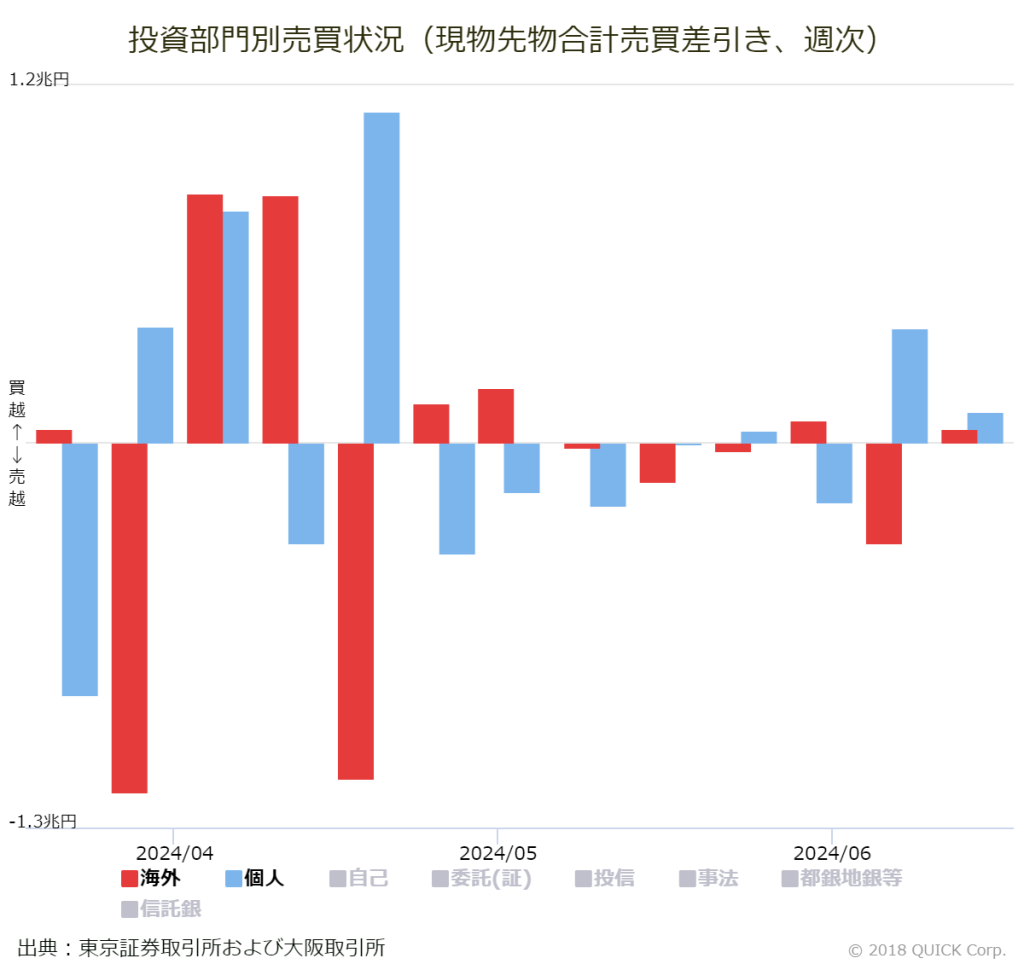 ※投資部門別売買状況（現物先物合計売買差引き、週次）