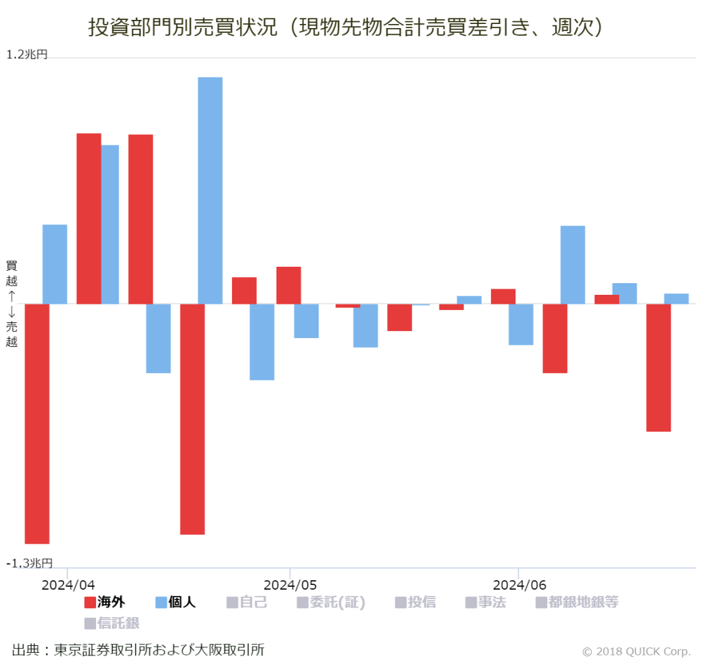※投資部門別売買状況（現物先物合計売買差引き、週次）