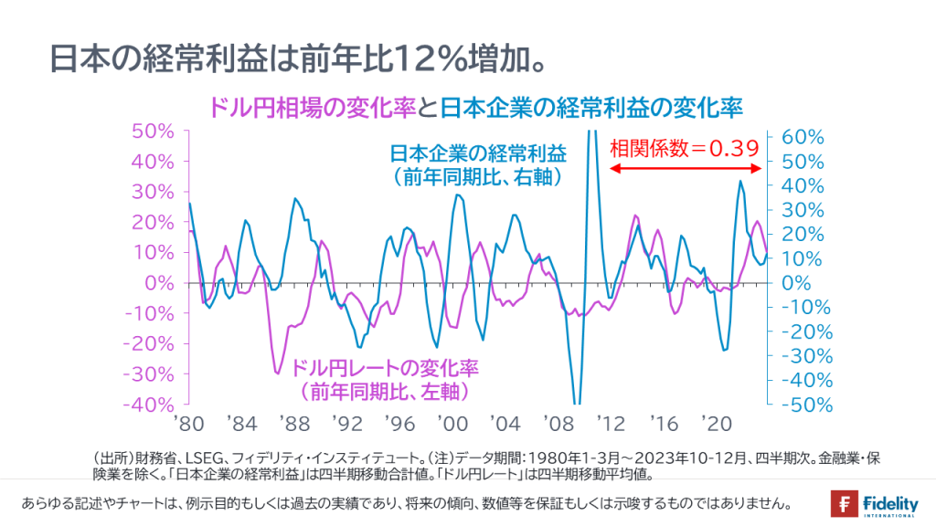 ドル円相場の変化率と日本企業の経常利益の変化率