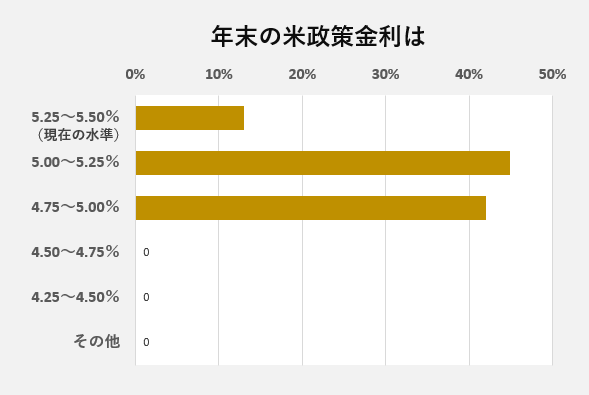 ※年末の米政策金利の予想