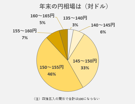 ※年末の円相場（対ドル）の予想