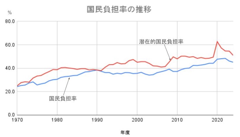 国民負担率の推移