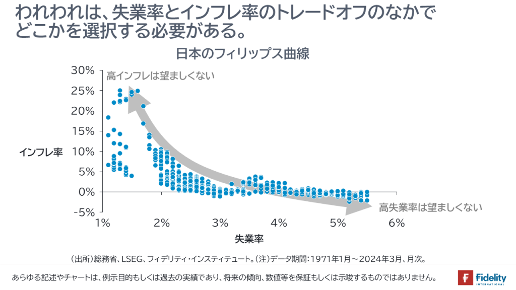 日本のフィリップス曲線