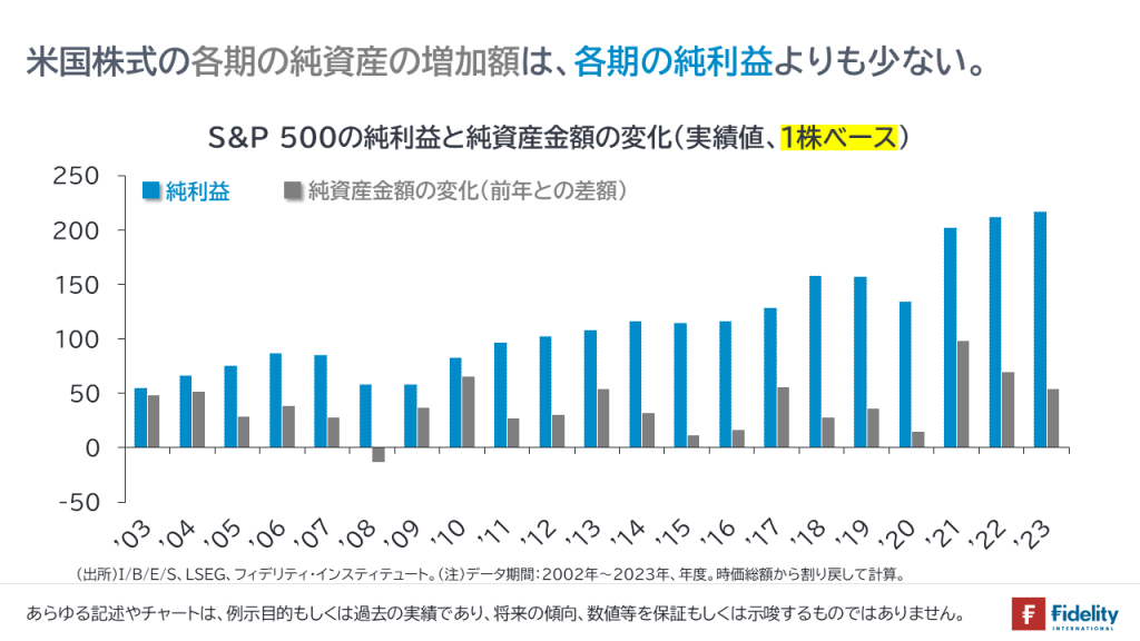 米国株式の各期の純資産の増加額は、各期の純利益よりも少ない。S&P 500の純利益と純資産金額の変化（実績値、1株ベース）