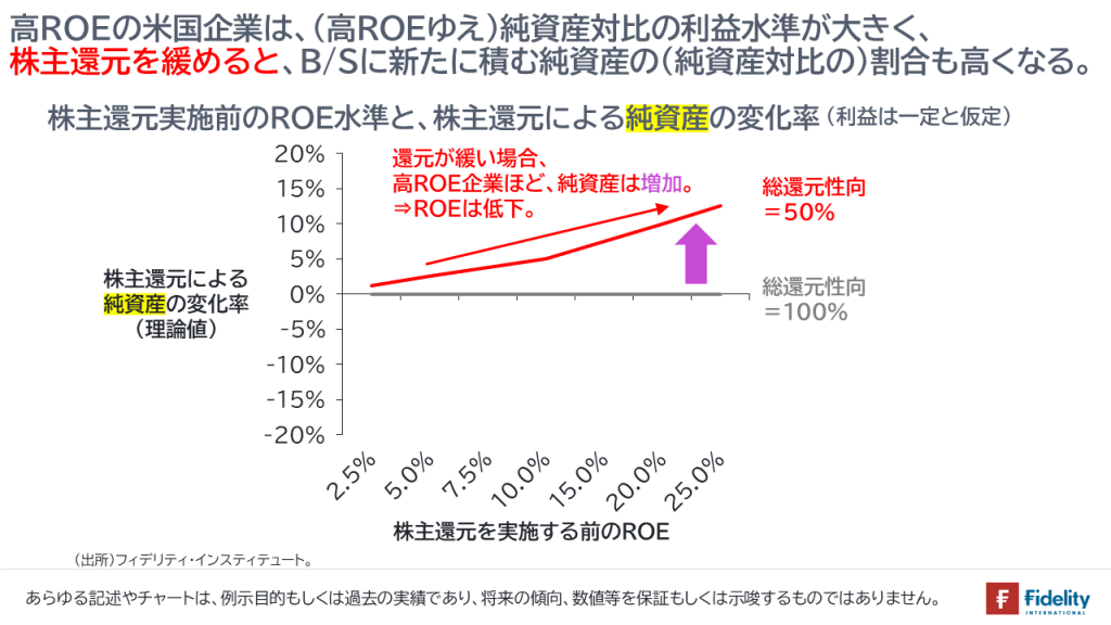 高ROEの米国企業は、（高ROEゆえ）純資産対比の利益水準が大きく、株主還元を緩めると、B/Sに新たに積む純資産の（純資産対比の）割合も高くなる。株主還元実施前のROE水準と、株主還元による純資産の変化率（利益は一定と仮定）