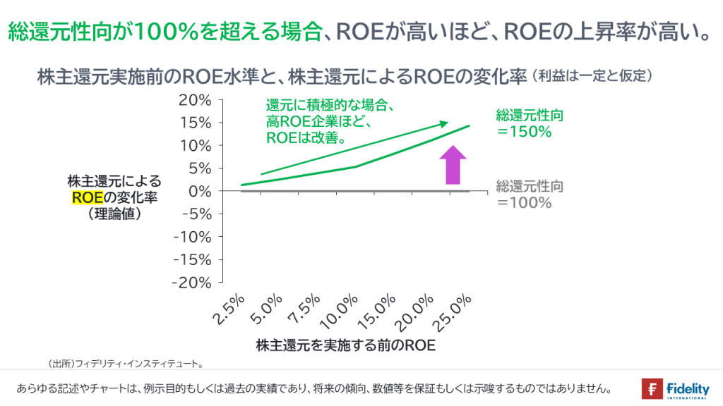 総還元性向が100%を超える場合、ROEが高いほど、ROEの上昇率が高い。株主還元実施前のROE水準と、株主還元によるROEの変化率（利益は一定と仮定）	