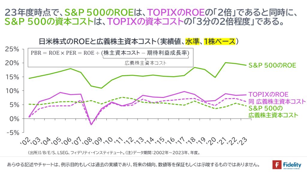 23年度時点で、S&P 500のROEは、TOPIXのROEの「２倍」であると同時に、　S&P 500の資本コストは、TOPIXの資本コストの「3分の2倍程度」である。　日米株式のROEと広義株主資本コスト（実績値、水準、1株ベース）