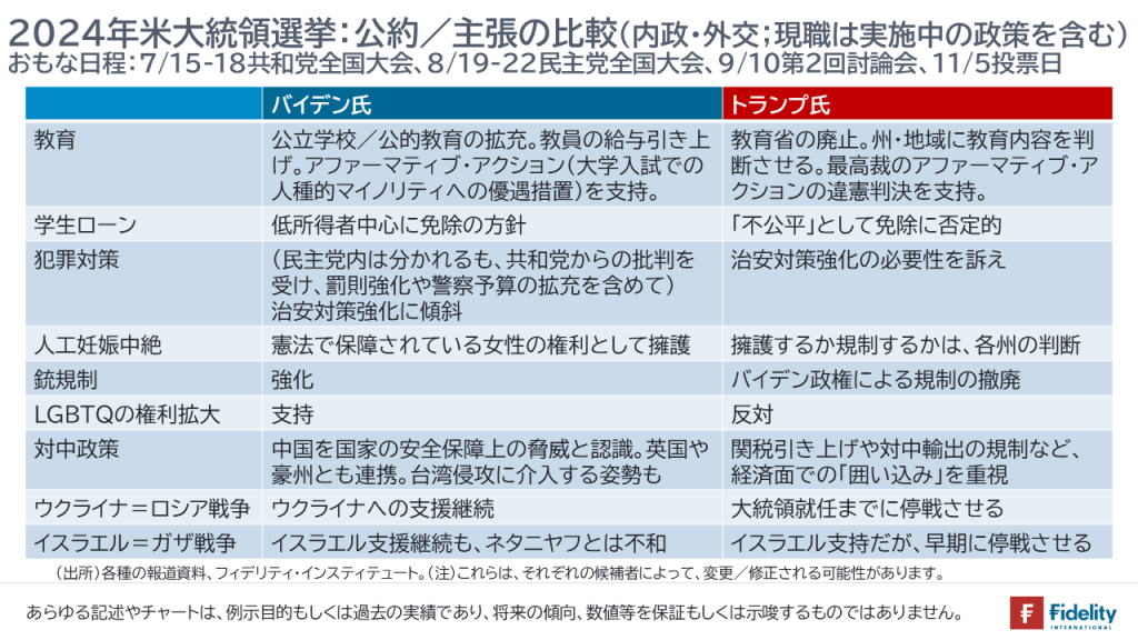 ２０２４年米大統領選挙：公約/出張の比較（内政・外交；現職は実施中の政策を含む）おもな日程：7/15-18共和党全国大会、 8/19-22民主党全国大会、9/10第2回討論会、11/5投票日