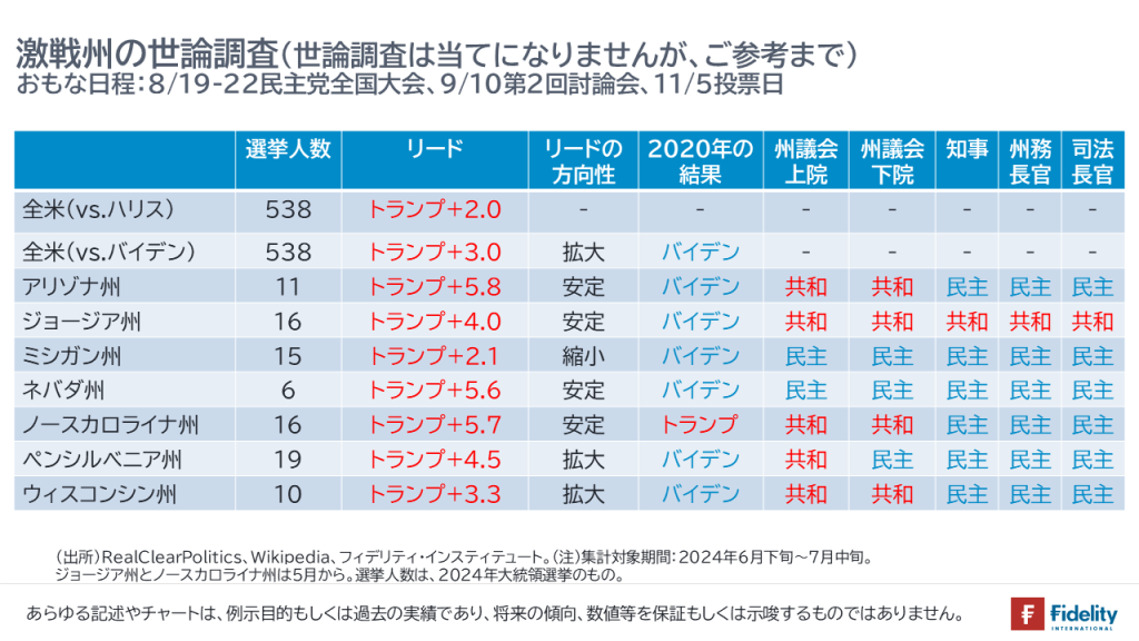 激戦州の世論調査（世論調査は当てになりませんが、ご参考まで）おもな日程：8/19-22民主党全国大会、9/10第2回討論会、11/5投票日