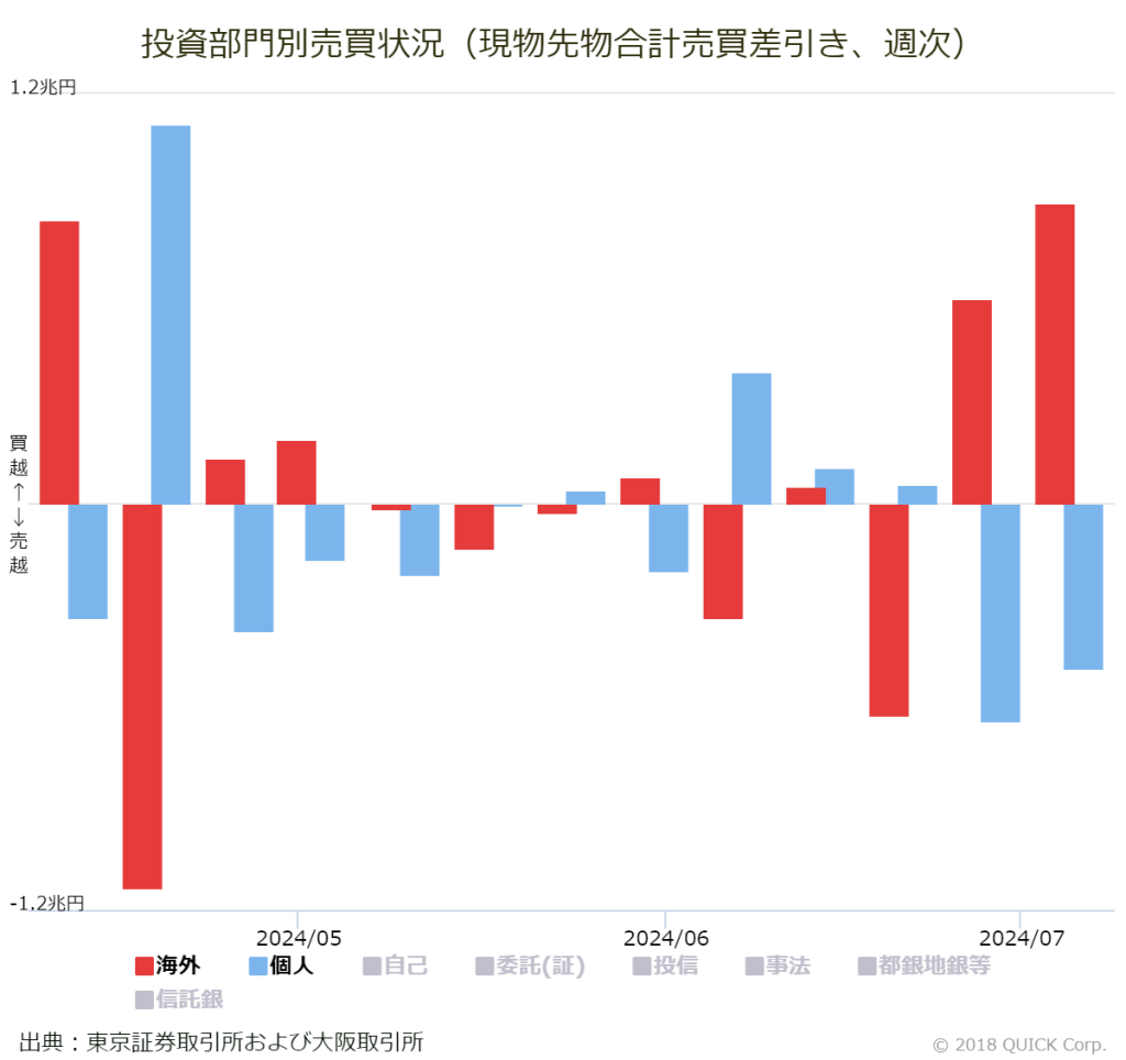 ※投資部門別売買状況（現物先物合計売買差引き、週次）