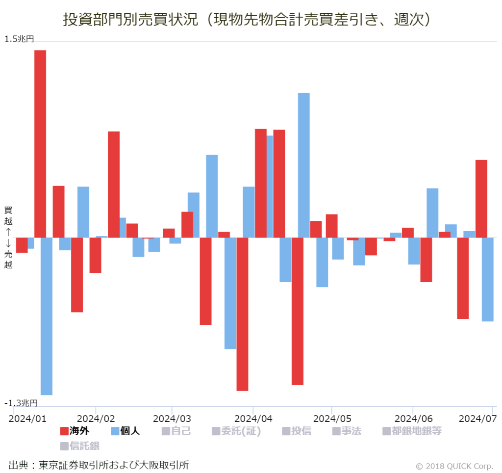 ※投資部門別売買状況（現物先物合計売買差引き、週次）